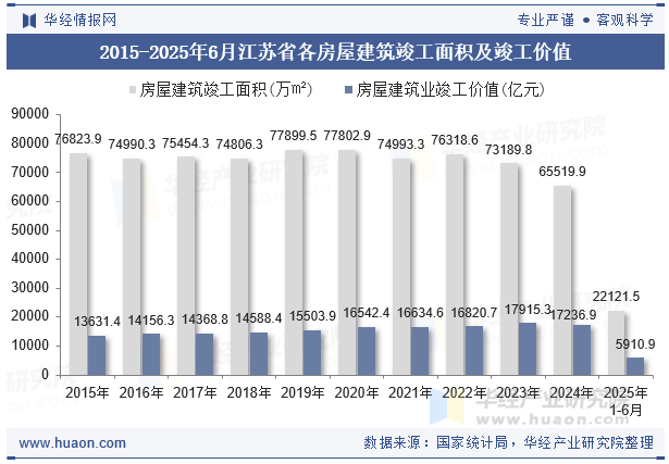 2015-2025年6月江苏省各房屋建筑竣工面积及竣工价值