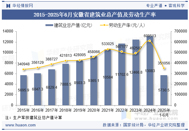 2015-2025年6月安徽省建筑业总产值及劳动生产率