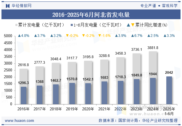 2016-2025年6月河北省发电量