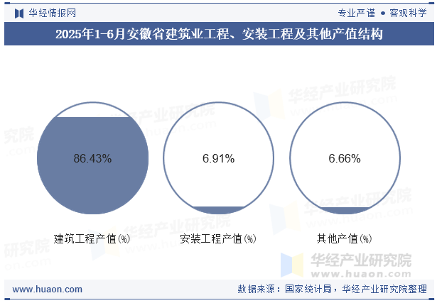 2025年1-6月安徽省建筑业工程、安装工程及其他产值结构