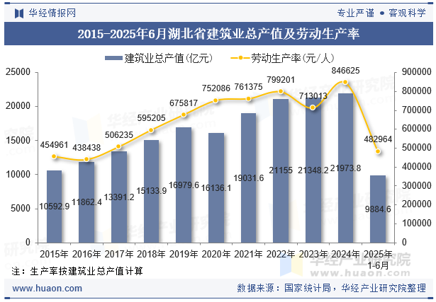 2015-2025年6月湖北省建筑业总产值及劳动生产率