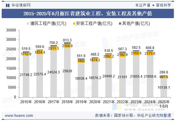 2015-2025年6月浙江省建筑业工程、安装工程及其他产值