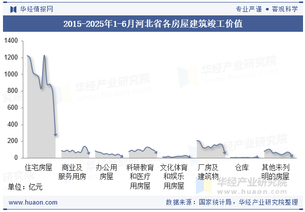 2015-2025年1-6月河北省各房屋建筑竣工价值