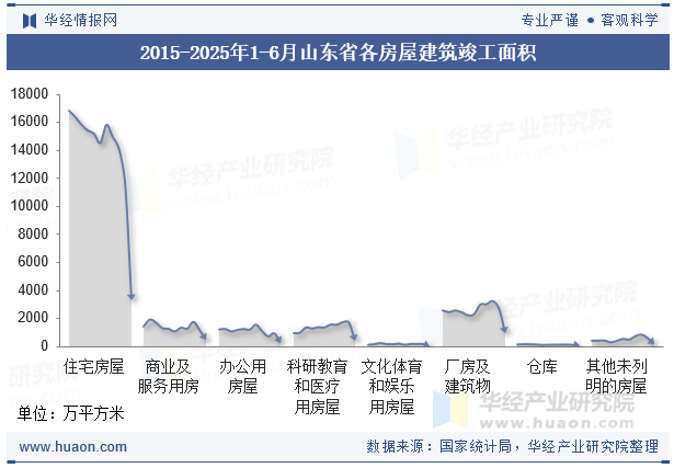 2015-2025年1-6月山东省各房屋建筑竣工面积