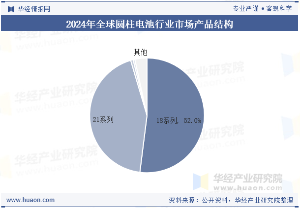 2024年全球圆柱电池行业市场产品结构
