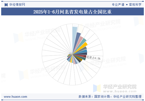 2025年1-6月河北省发电量占全国比重