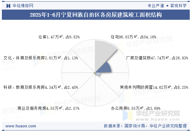 2025年1-6月宁夏回族自治区各房屋建筑竣工面积结构
