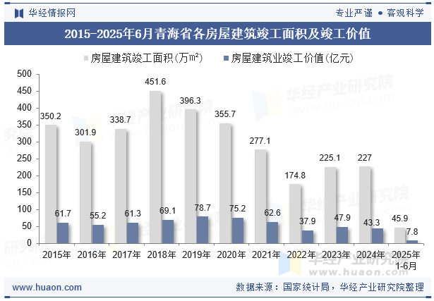2015-2025年6月青海省各房屋建筑竣工面积及竣工价值