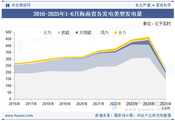 2016-2025年1-6月海南省各发电类型发电量
