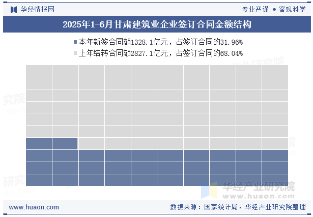 2025年1-6月甘肃建筑业企业签订合同金额结构