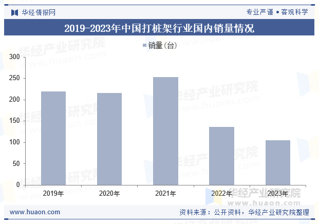 2019-2023年中国打桩架行业国内销量情况