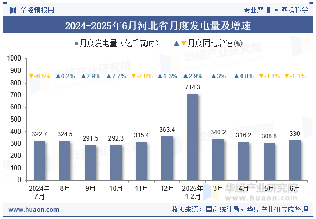 2024-2025年6月河北省月度发电量及增速
