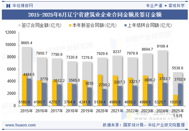2015-2025年6月辽宁省建筑业企业合同金额及签订金额