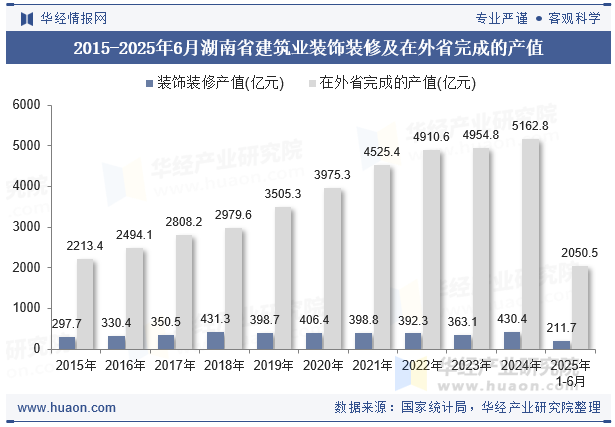 2015-2025年6月湖南省建筑业装饰装修及在外省完成的产值