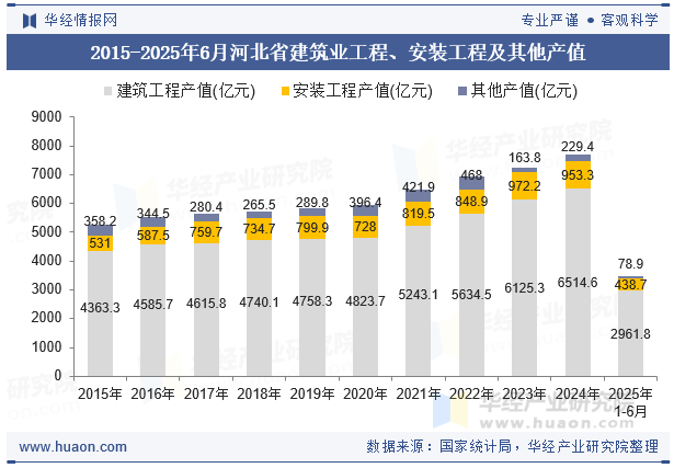 2015-2025年6月河北省建筑业工程、安装工程及其他产值