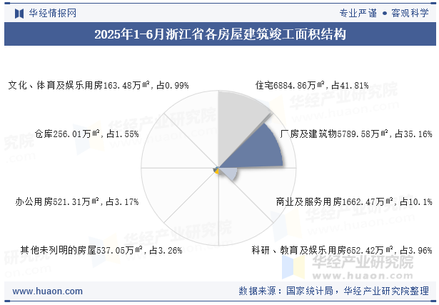 2025年1-6月浙江省各房屋建筑竣工面积结构