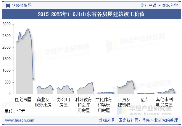 2015-2025年1-6月山东省各房屋建筑竣工价值