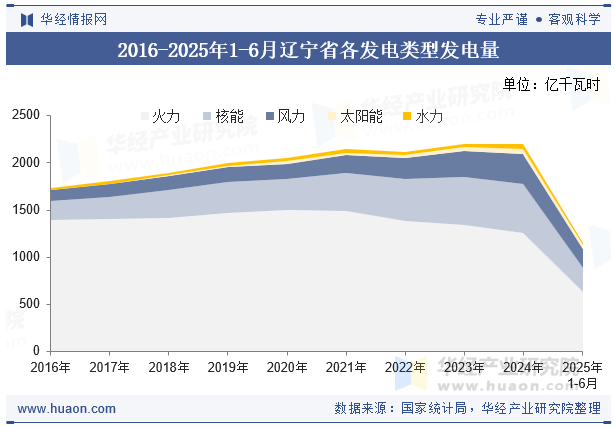 2016-2025年1-6月辽宁省各发电类型发电量