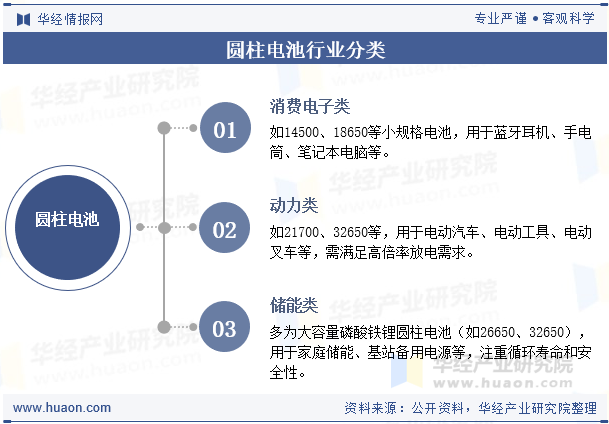 圆柱电池行业分类