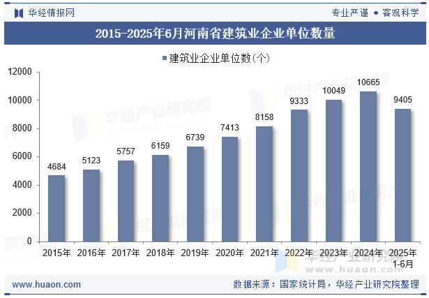 2015-2025年6月河南省建筑业企业单位数量