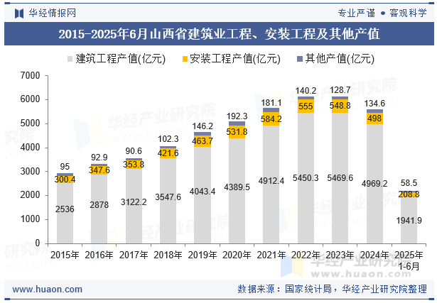 2015-2025年6月山西省建筑业工程、安装工程及其他产值