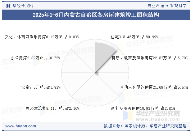 2025年1-6月内蒙古自治区各房屋建筑竣工面积结构