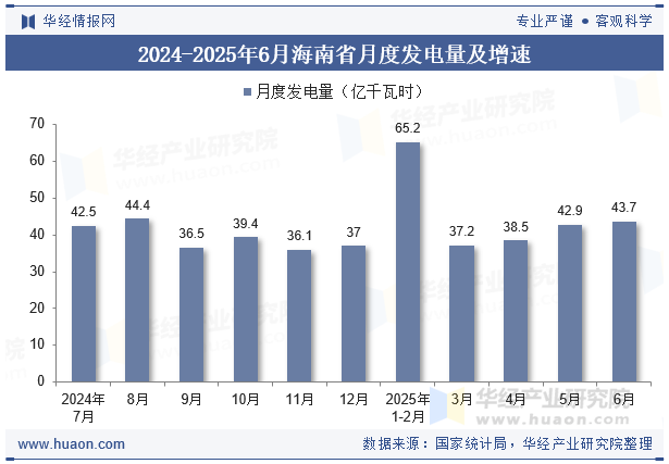 2024-2025年6月海南省月度发电量及增速