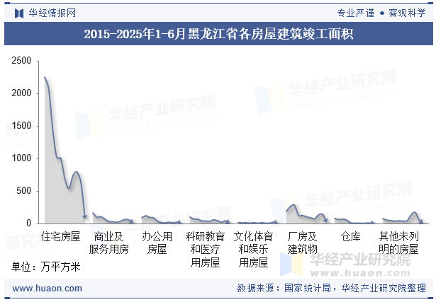 2015-2025年1-6月黑龙江省各房屋建筑竣工面积