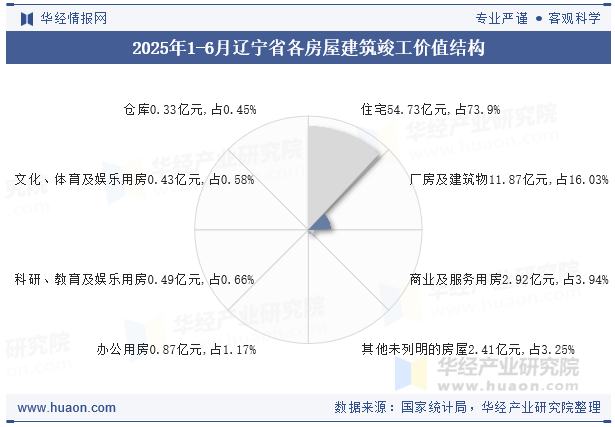 2025年1-6月辽宁省各房屋建筑竣工价值结构