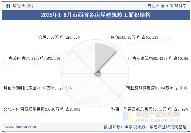 2025年1-6月山西省各房屋建筑竣工面积结构