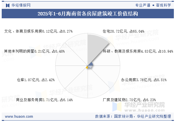 2025年1-6月海南省各房屋建筑竣工价值结构