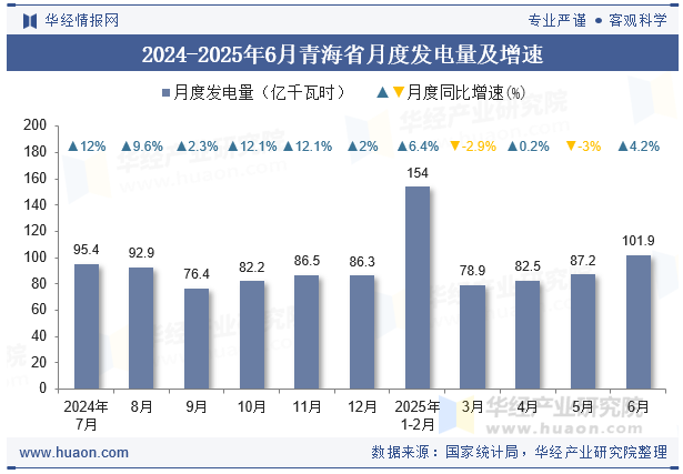 2024-2025年6月青海省月度发电量及增速