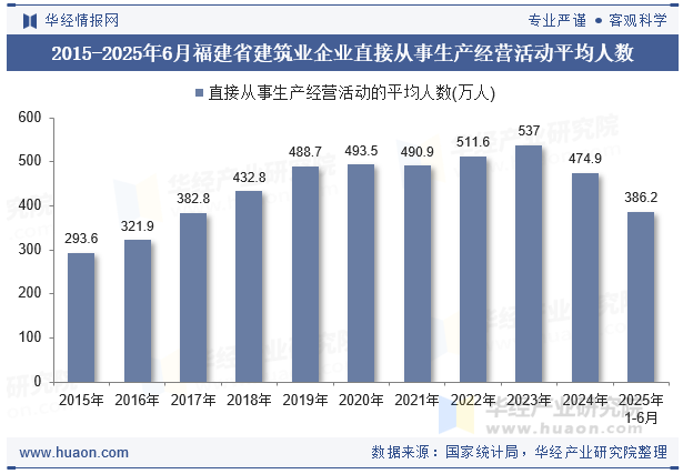 2015-2025年6月福建省建筑业企业直接从事生产经营活动平均人数