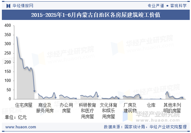 2015-2025年1-6月内蒙古自治区各房屋建筑竣工价值