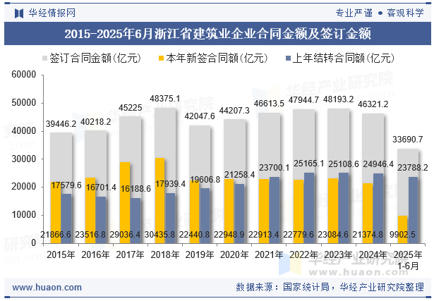 2015-2025年6月浙江省建筑业企业合同金额及签订金额