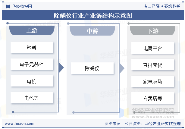 除螨仪行业产业链结构示意图
