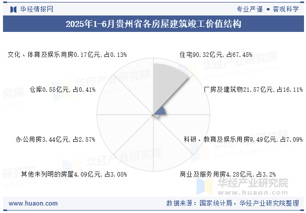 2025年1-6月贵州省各房屋建筑竣工价值结构