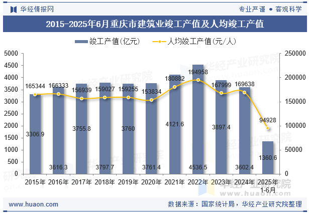 2015-2025年6月重庆市建筑业竣工产值及人均竣工产值