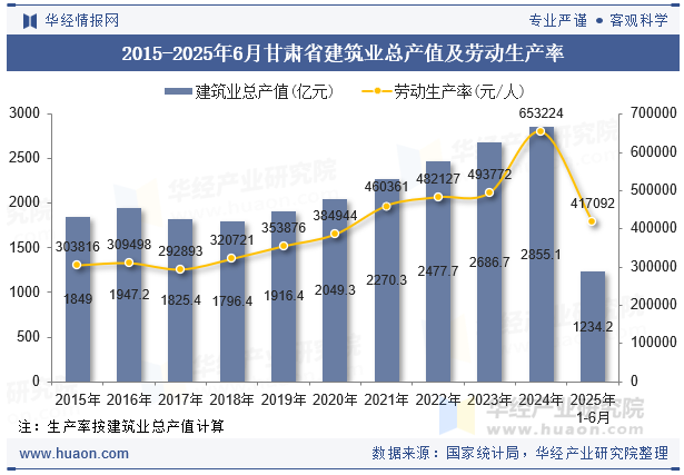 2015-2025年6月甘肃省建筑业总产值及劳动生产率
