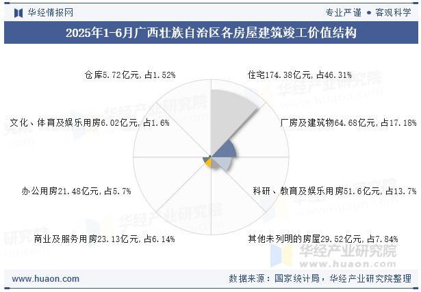 2025年1-6月广西壮族自治区各房屋建筑竣工价值结构