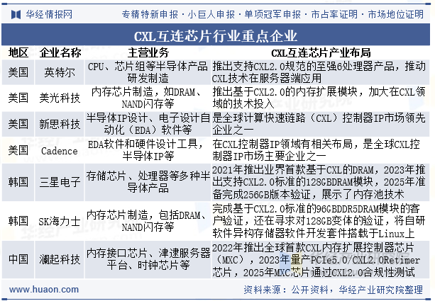 CXL互连芯片行业重点企业
