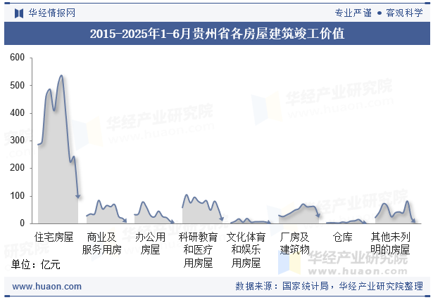 2015-2025年1-6月贵州省各房屋建筑竣工价值