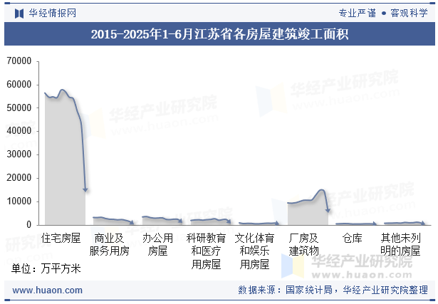 2015-2025年1-6月江苏省各房屋建筑竣工面积