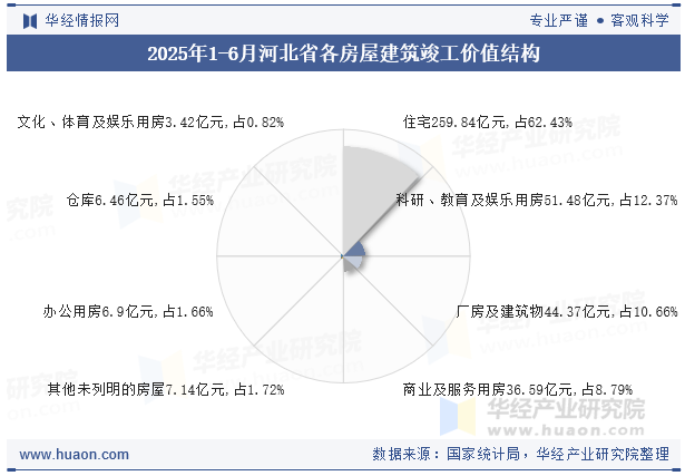 2025年1-6月河北省各房屋建筑竣工价值结构