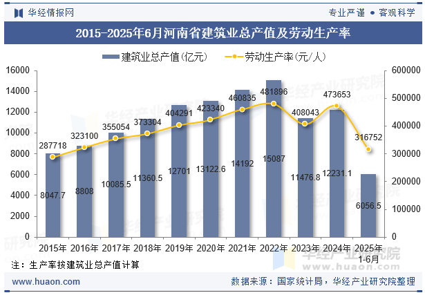 2015-2025年6月河南省建筑业总产值及劳动生产率