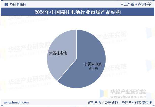 2024年中国圆柱电池行业市场产品结构