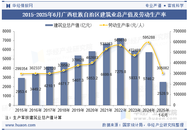 2015-2025年6月广西壮族自治区建筑业总产值及劳动生产率