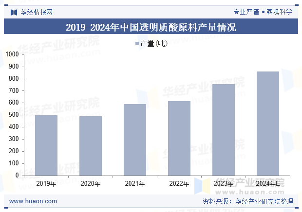 2019-2024年中国透明质酸原料产量情况