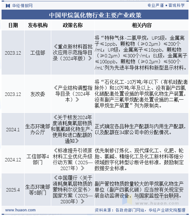 中国甲烷氯化物行业主要产业政策