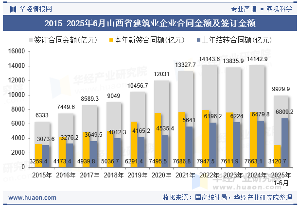 2015-2025年6月山西省建筑业企业合同金额及签订金额
